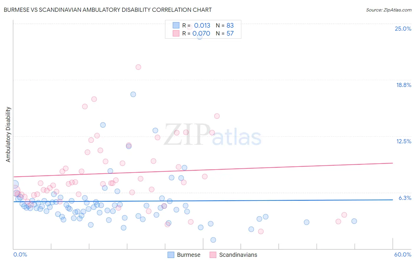 Burmese vs Scandinavian Ambulatory Disability