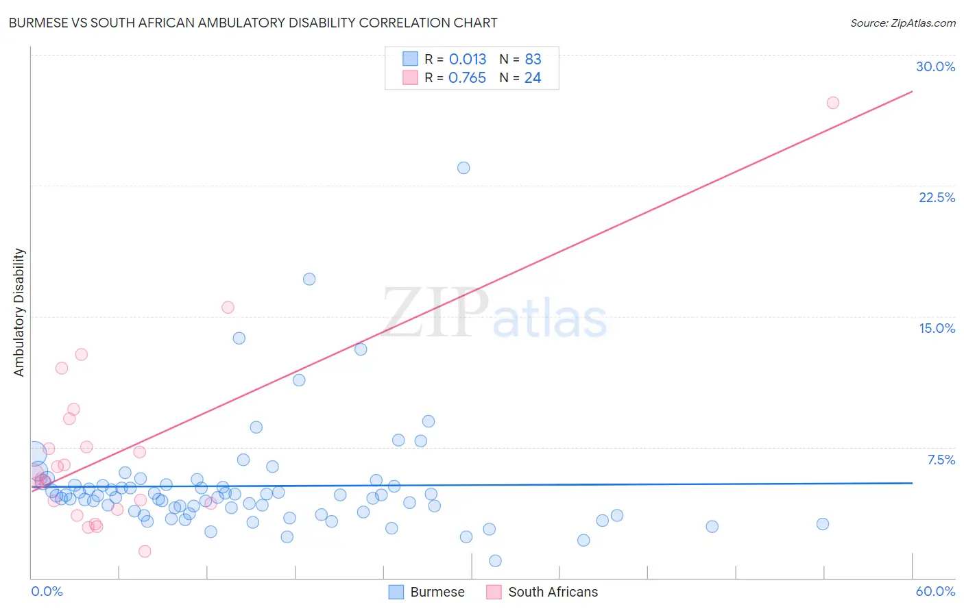 Burmese vs South African Ambulatory Disability