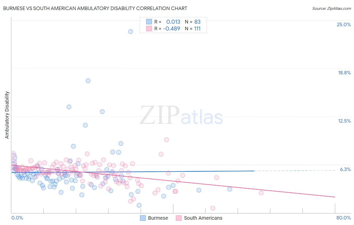 Burmese vs South American Ambulatory Disability