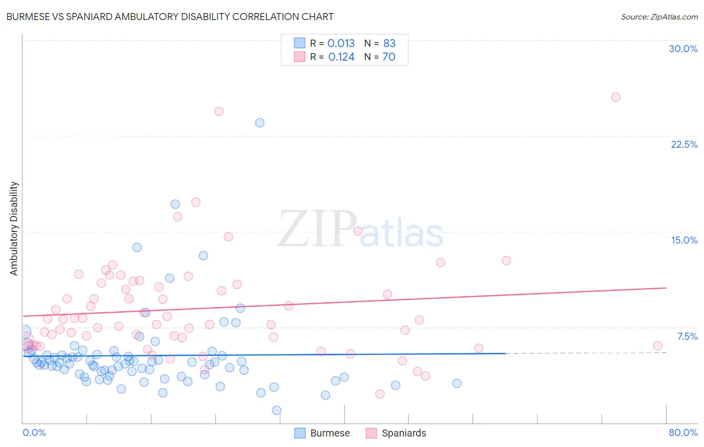 Burmese vs Spaniard Ambulatory Disability