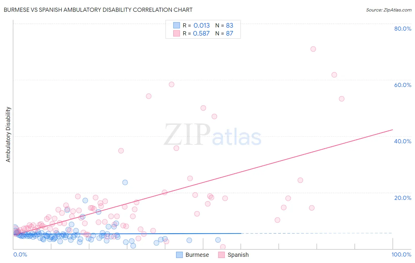 Burmese vs Spanish Ambulatory Disability