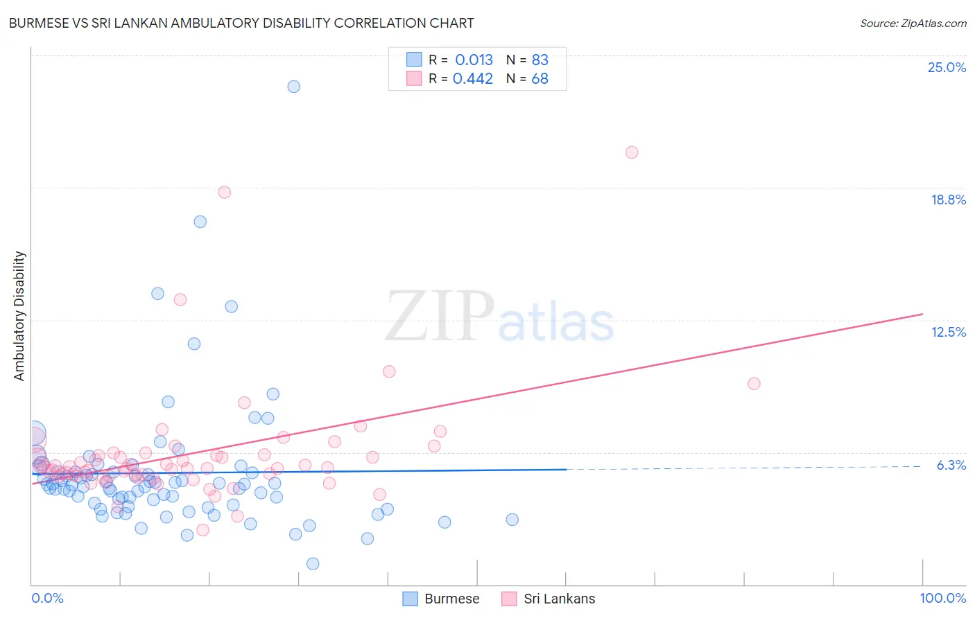 Burmese vs Sri Lankan Ambulatory Disability