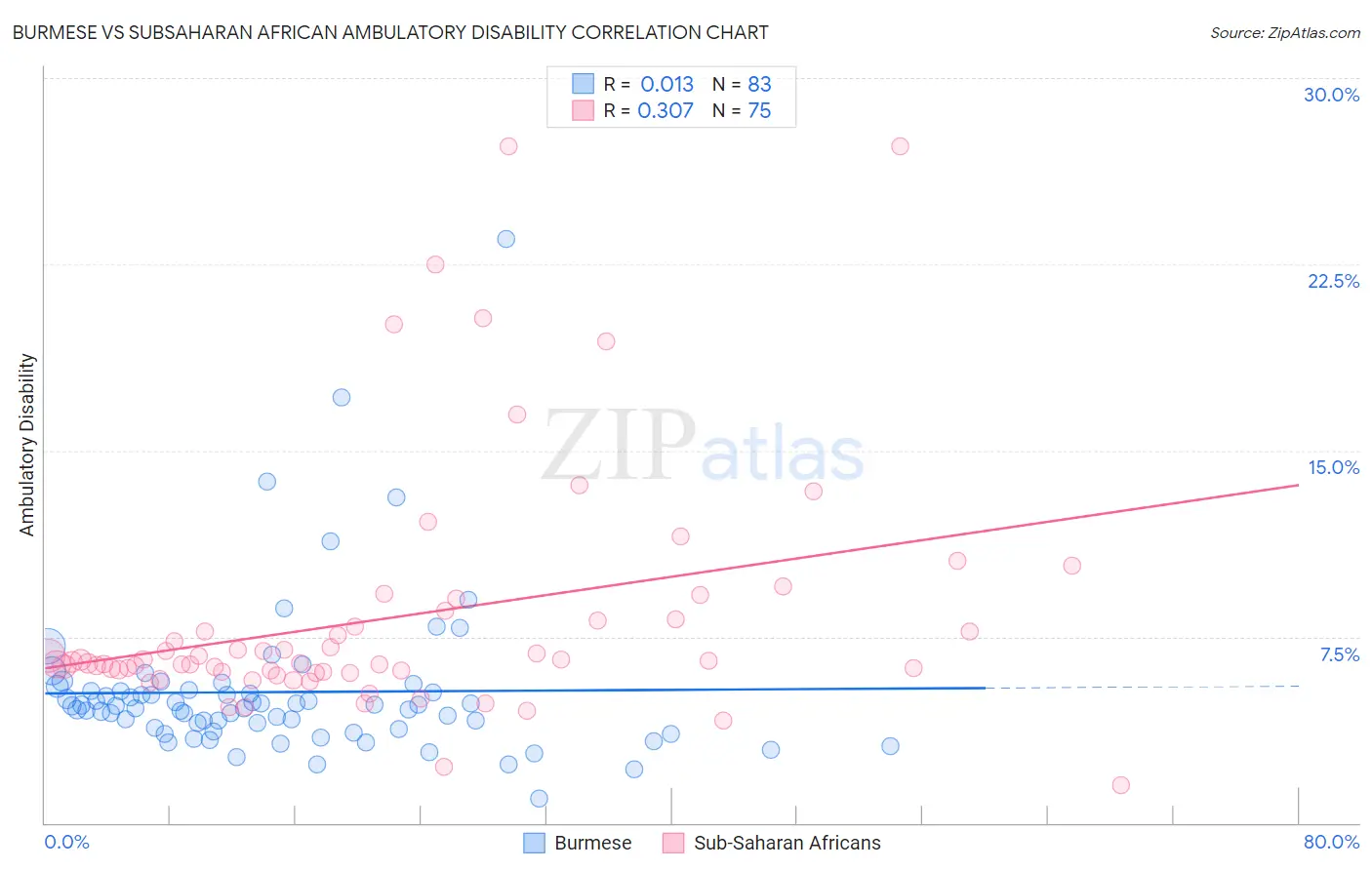 Burmese vs Subsaharan African Ambulatory Disability