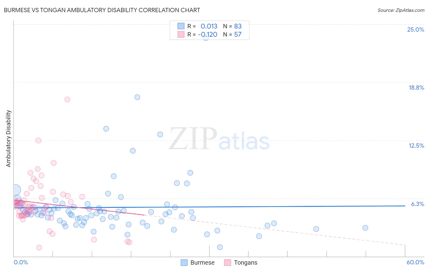 Burmese vs Tongan Ambulatory Disability