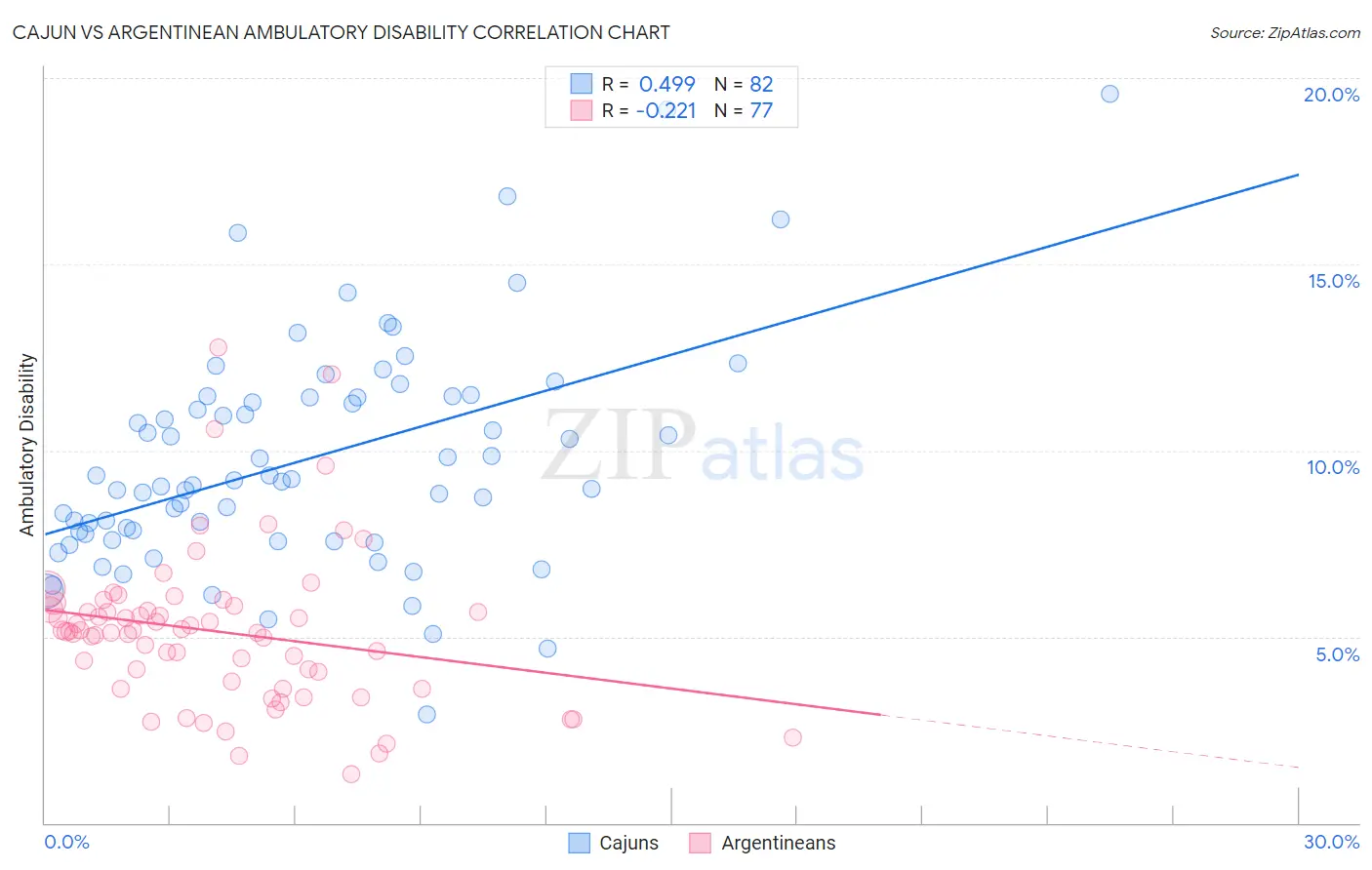 Cajun vs Argentinean Ambulatory Disability