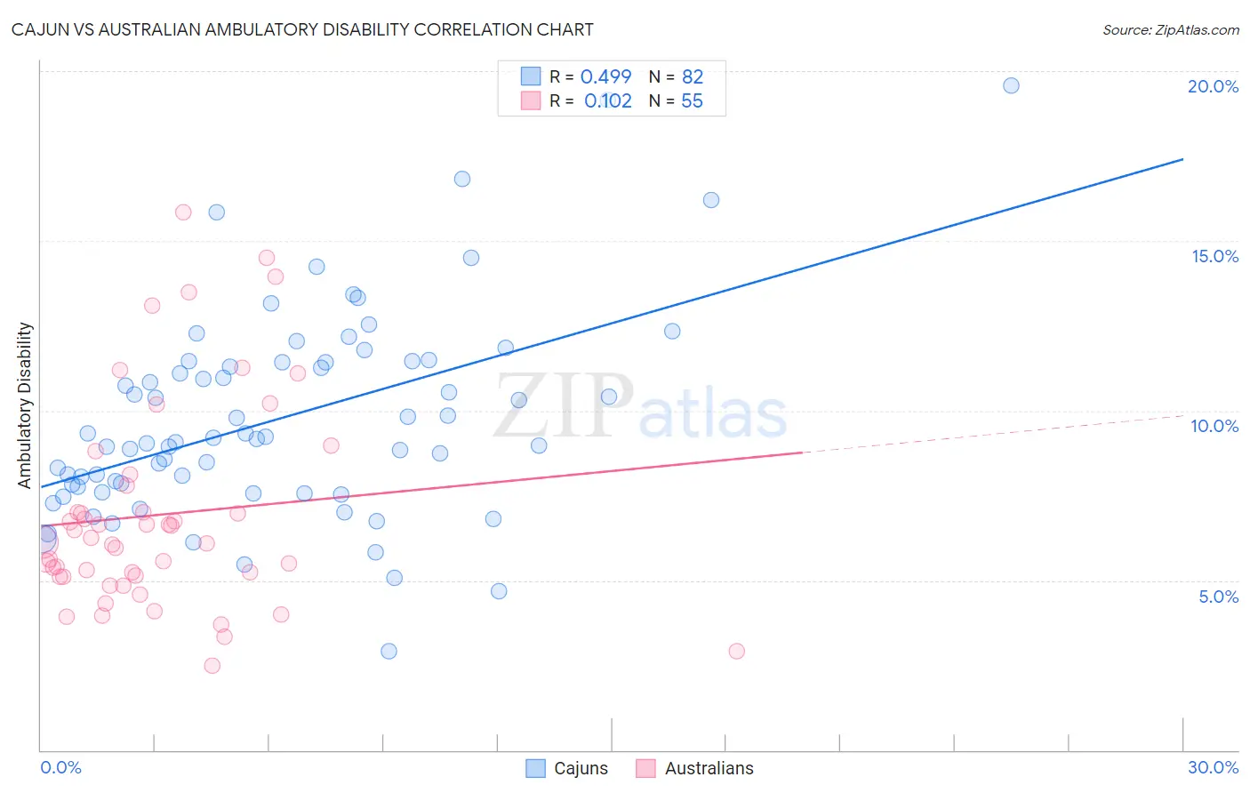 Cajun vs Australian Ambulatory Disability