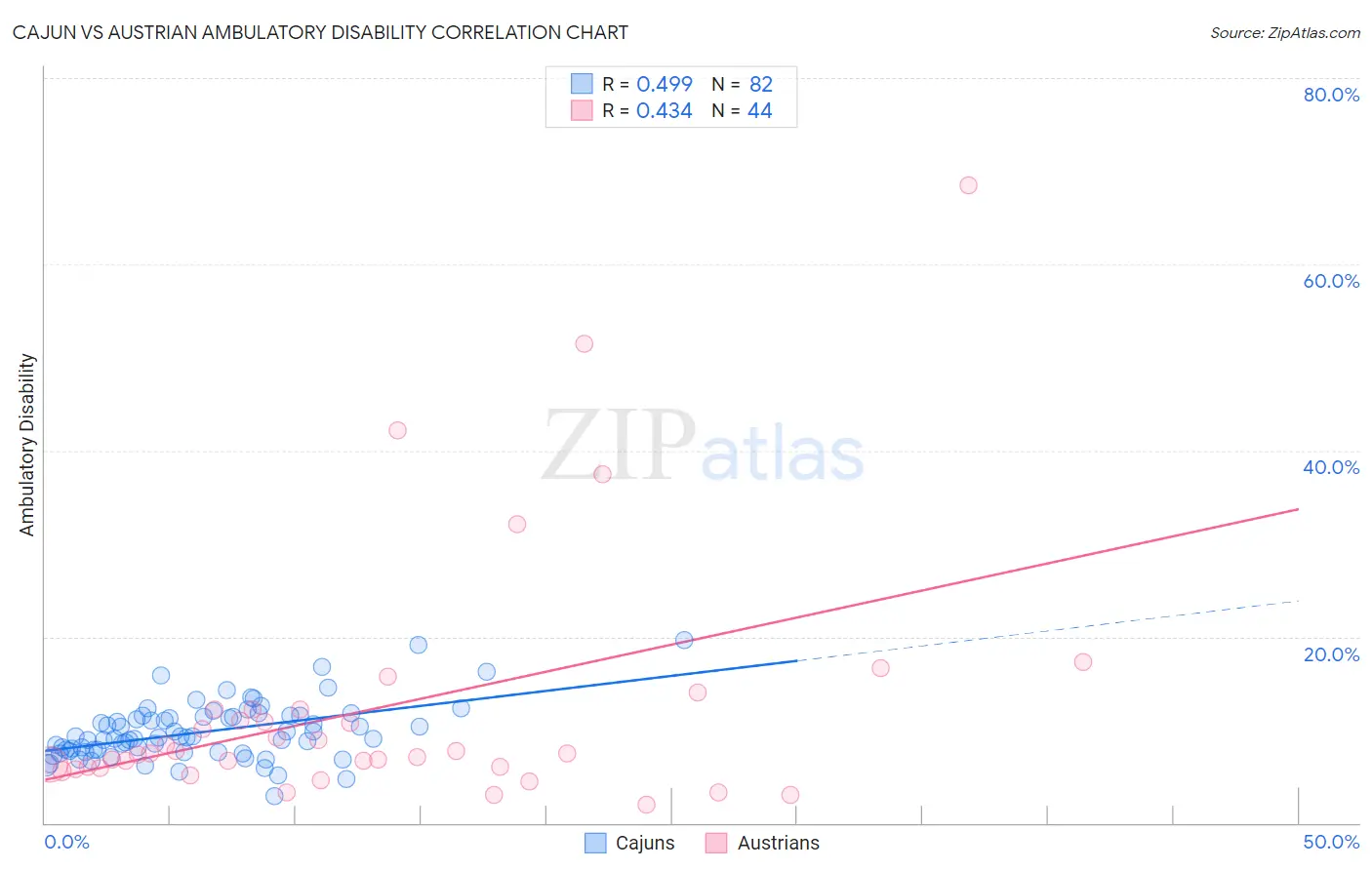Cajun vs Austrian Ambulatory Disability