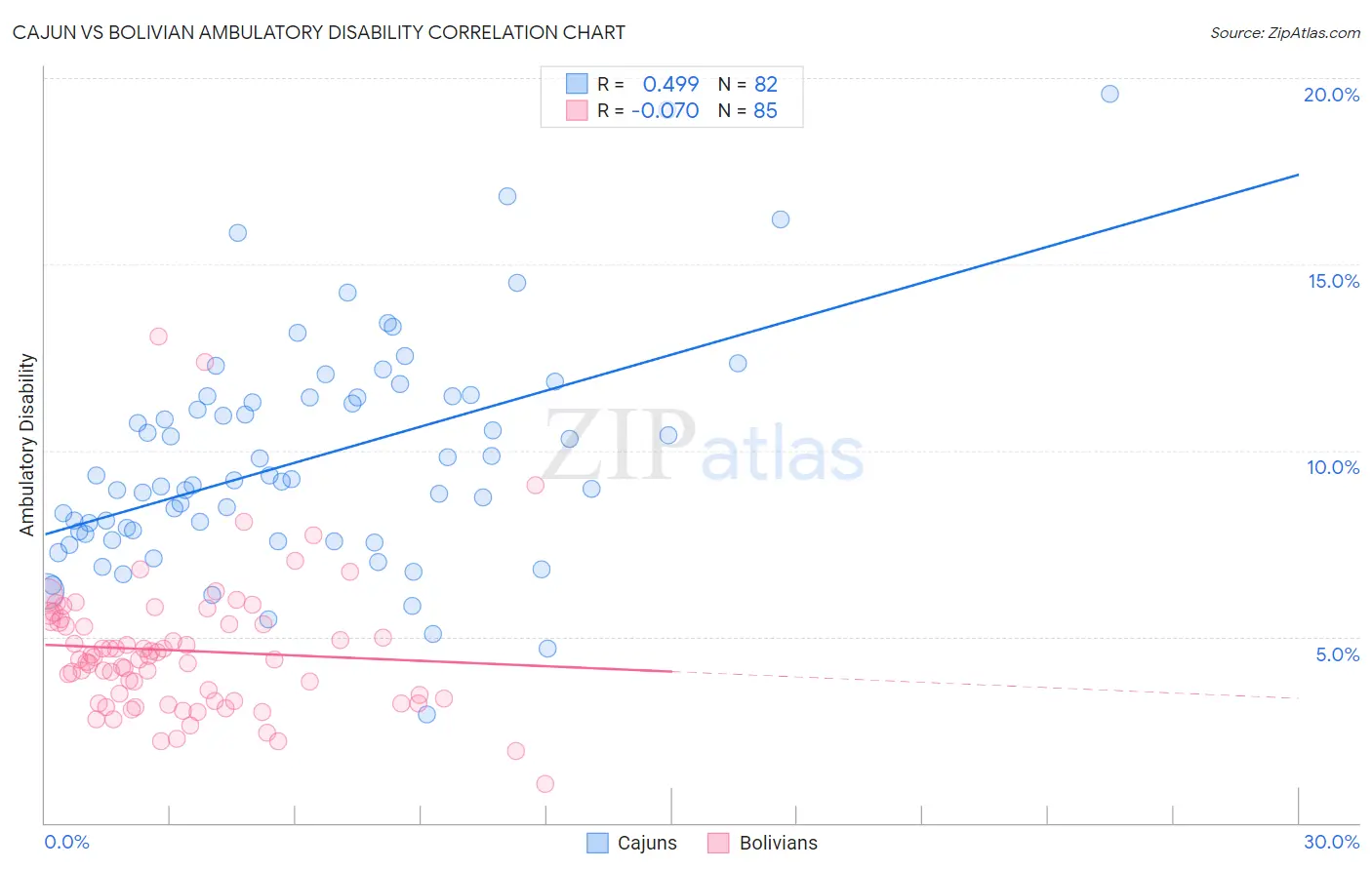 Cajun vs Bolivian Ambulatory Disability