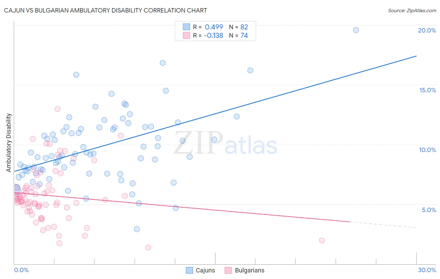 Cajun vs Bulgarian Ambulatory Disability