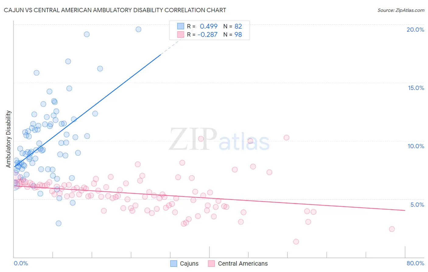 Cajun vs Central American Ambulatory Disability