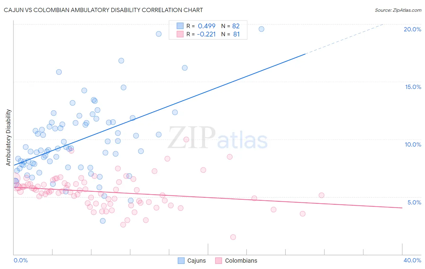 Cajun vs Colombian Ambulatory Disability