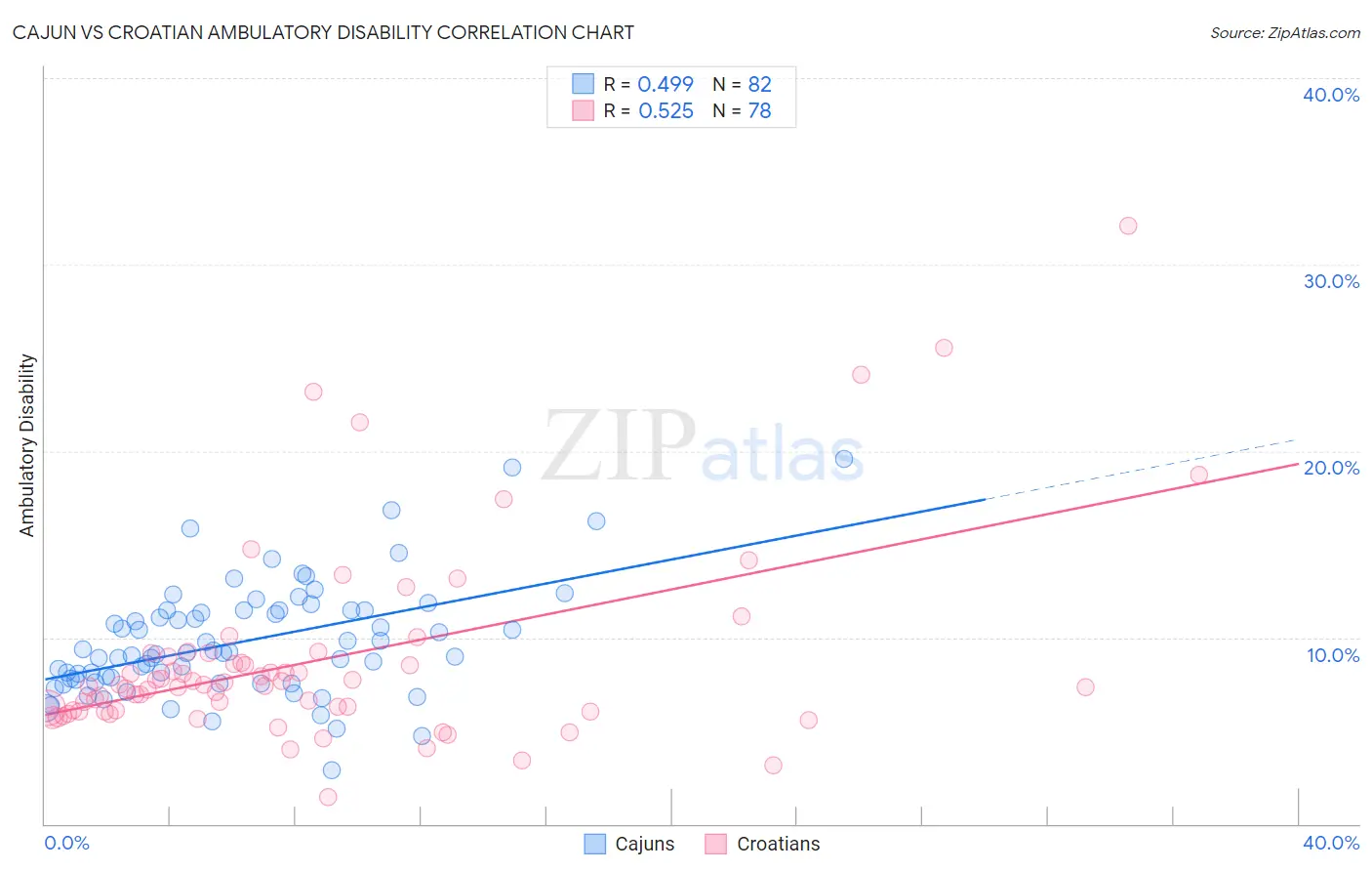 Cajun vs Croatian Ambulatory Disability