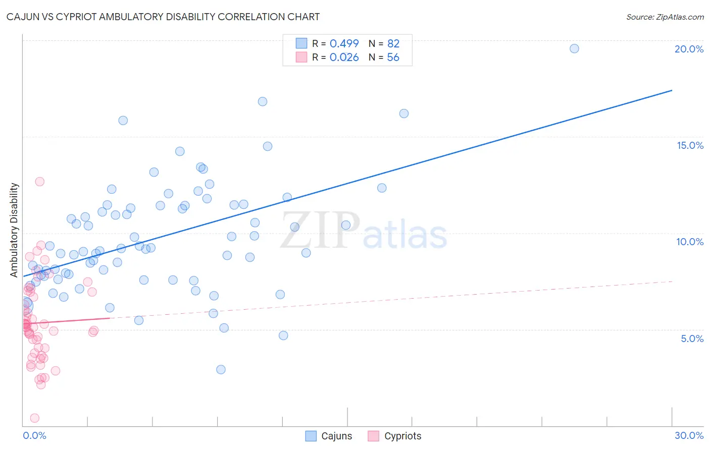 Cajun vs Cypriot Ambulatory Disability