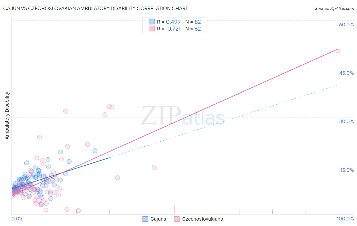 Cajun vs Czechoslovakian Ambulatory Disability