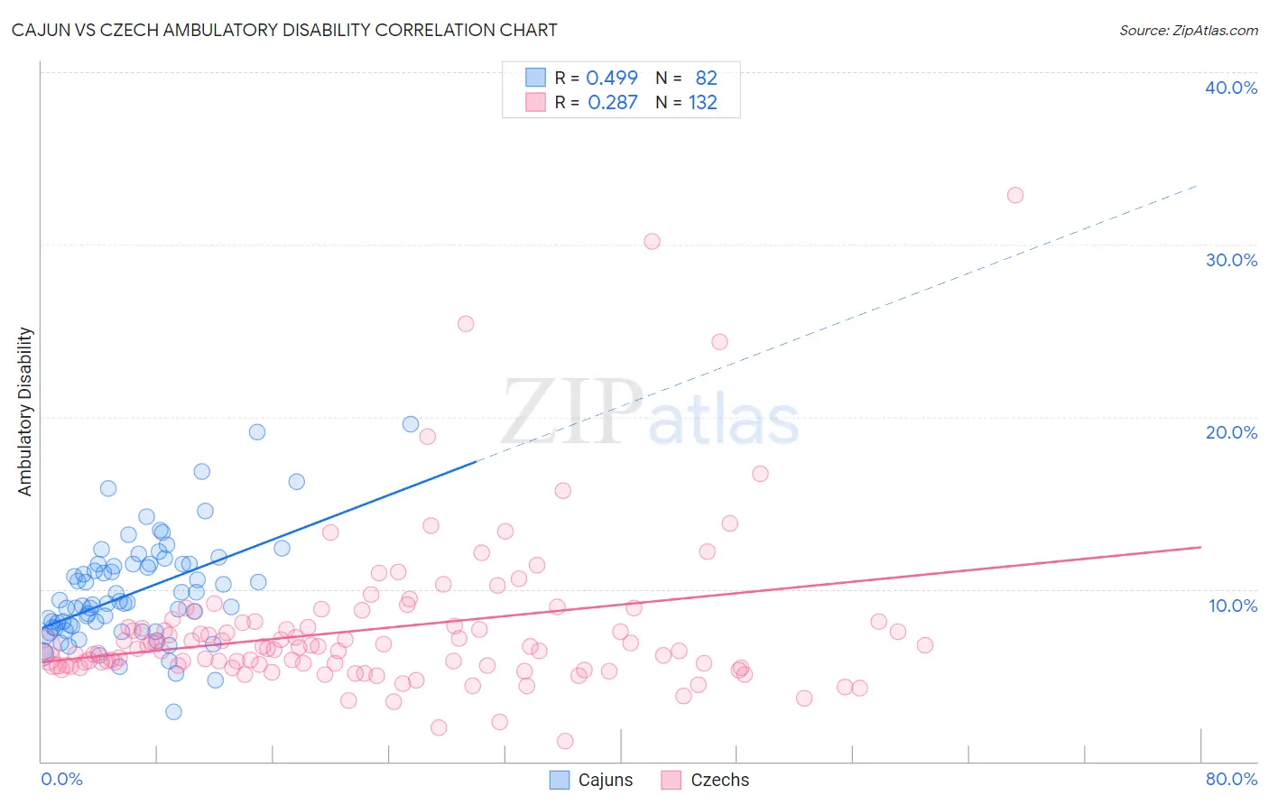 Cajun vs Czech Ambulatory Disability