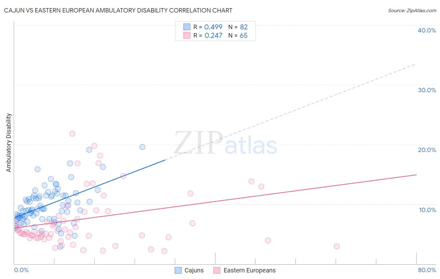 Cajun vs Eastern European Ambulatory Disability