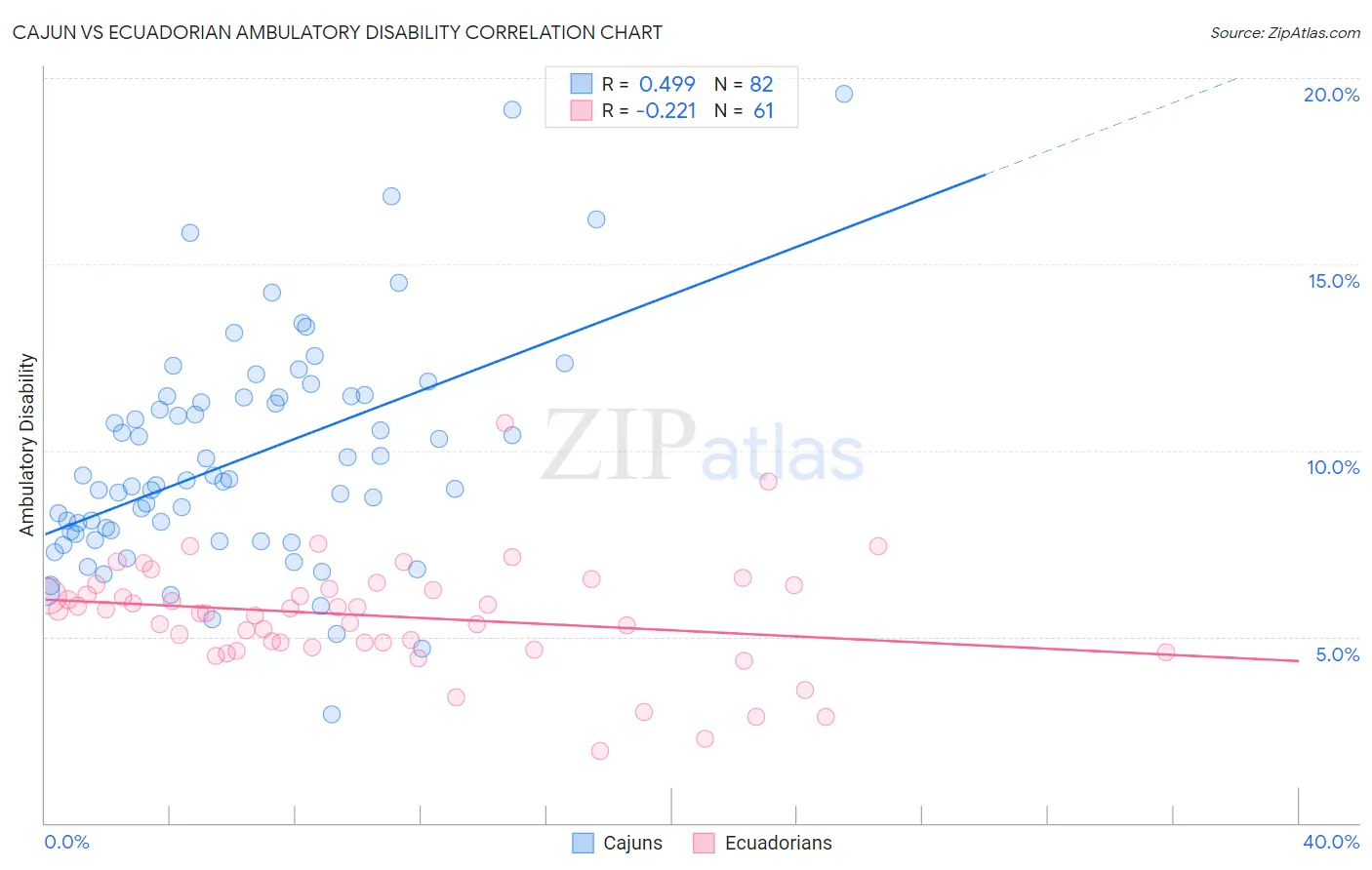 Cajun vs Ecuadorian Ambulatory Disability