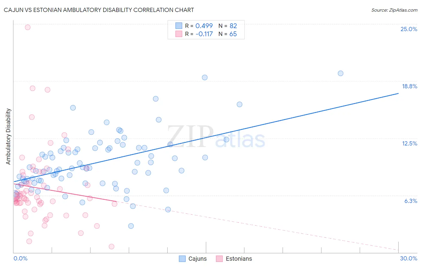 Cajun vs Estonian Ambulatory Disability