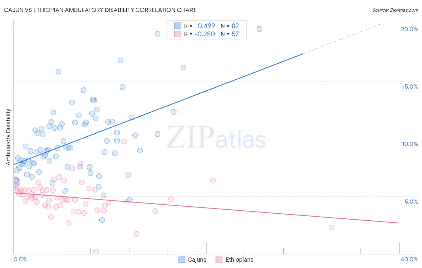 Cajun vs Ethiopian Ambulatory Disability