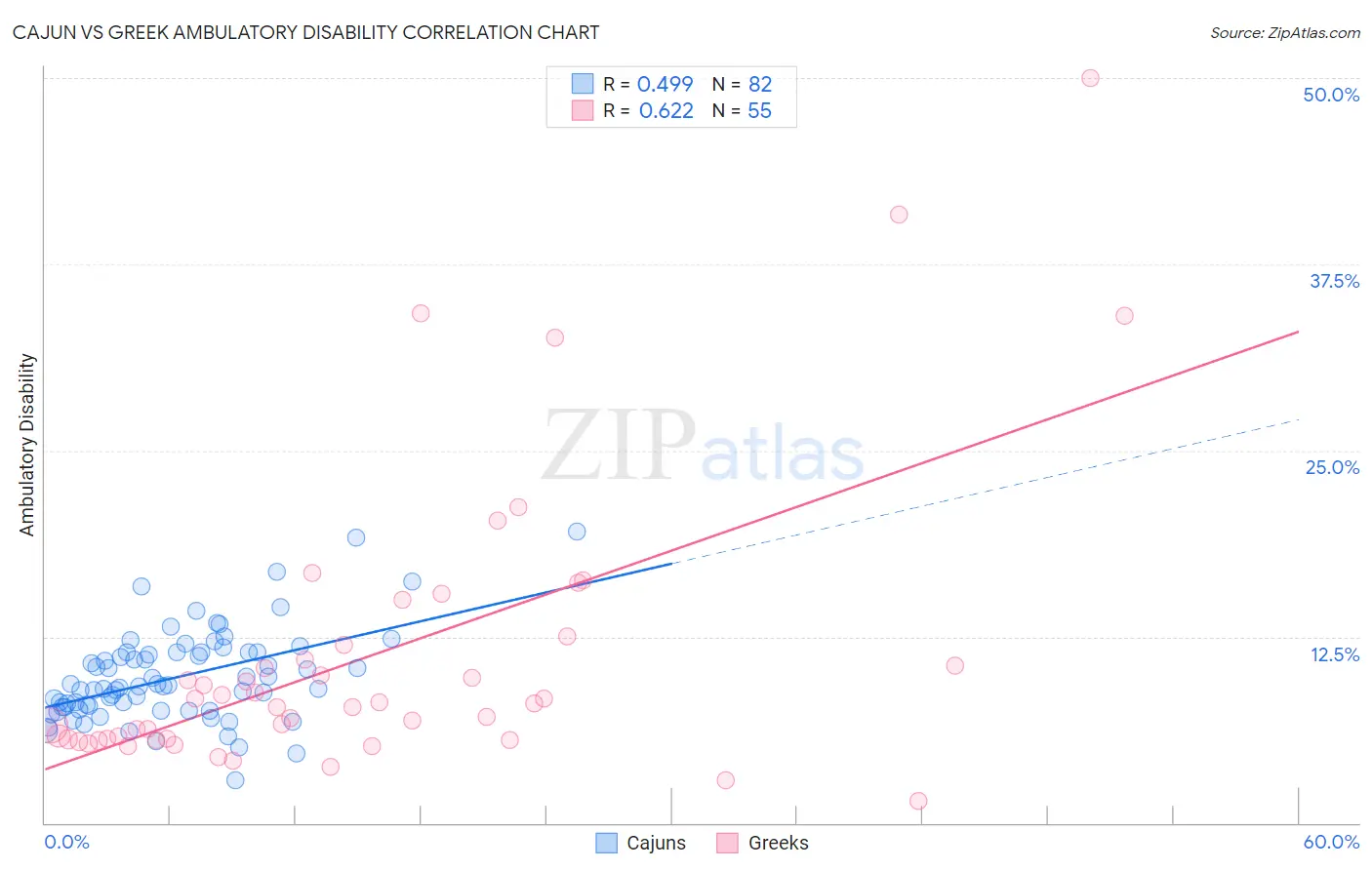 Cajun vs Greek Ambulatory Disability