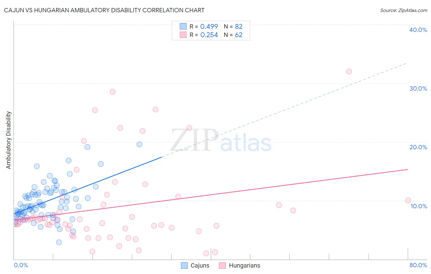 Cajun vs Hungarian Ambulatory Disability