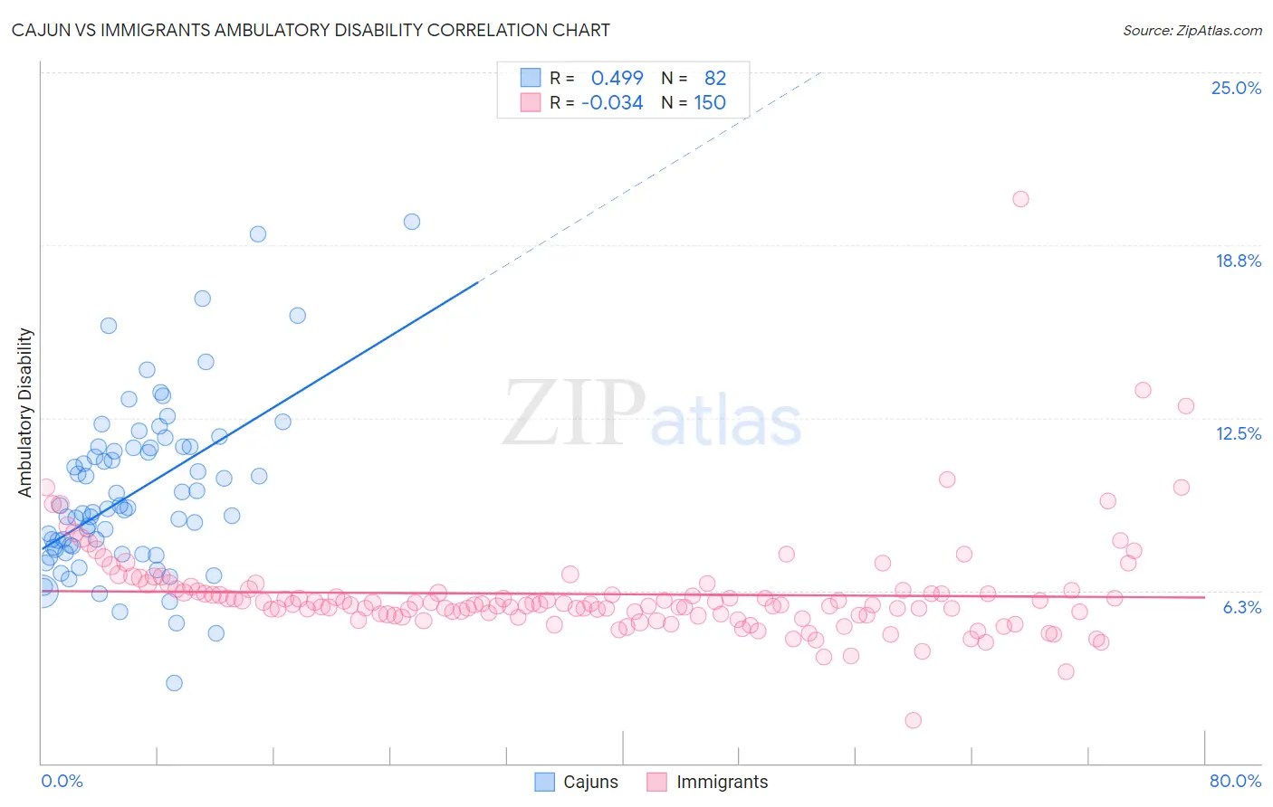 Cajun vs Immigrants Ambulatory Disability