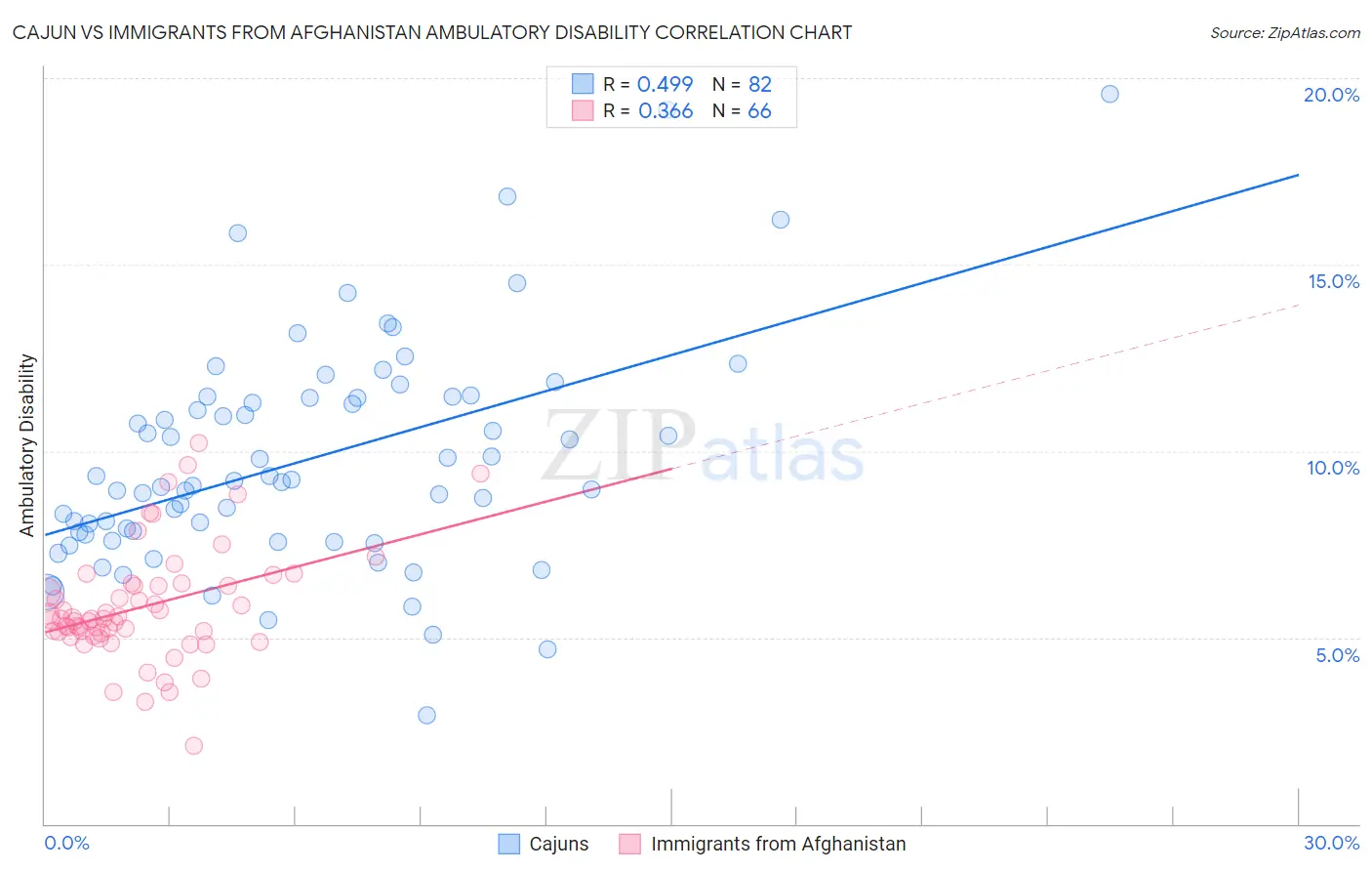 Cajun vs Immigrants from Afghanistan Ambulatory Disability