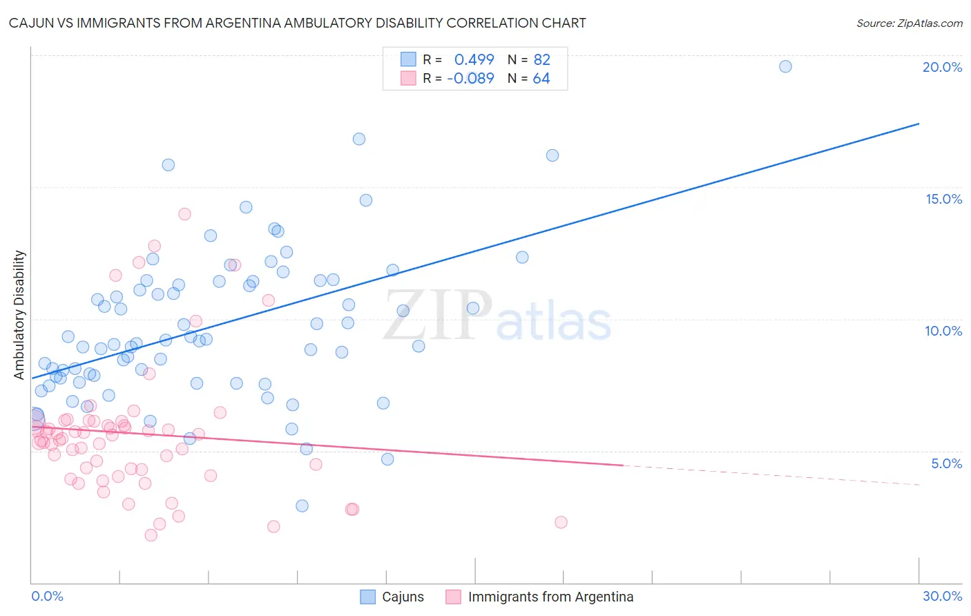 Cajun vs Immigrants from Argentina Ambulatory Disability