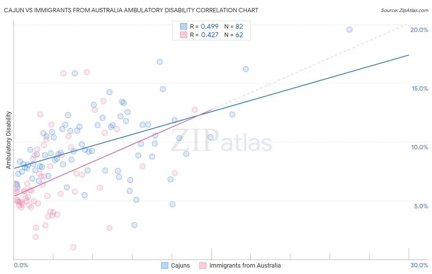 Cajun vs Immigrants from Australia Ambulatory Disability