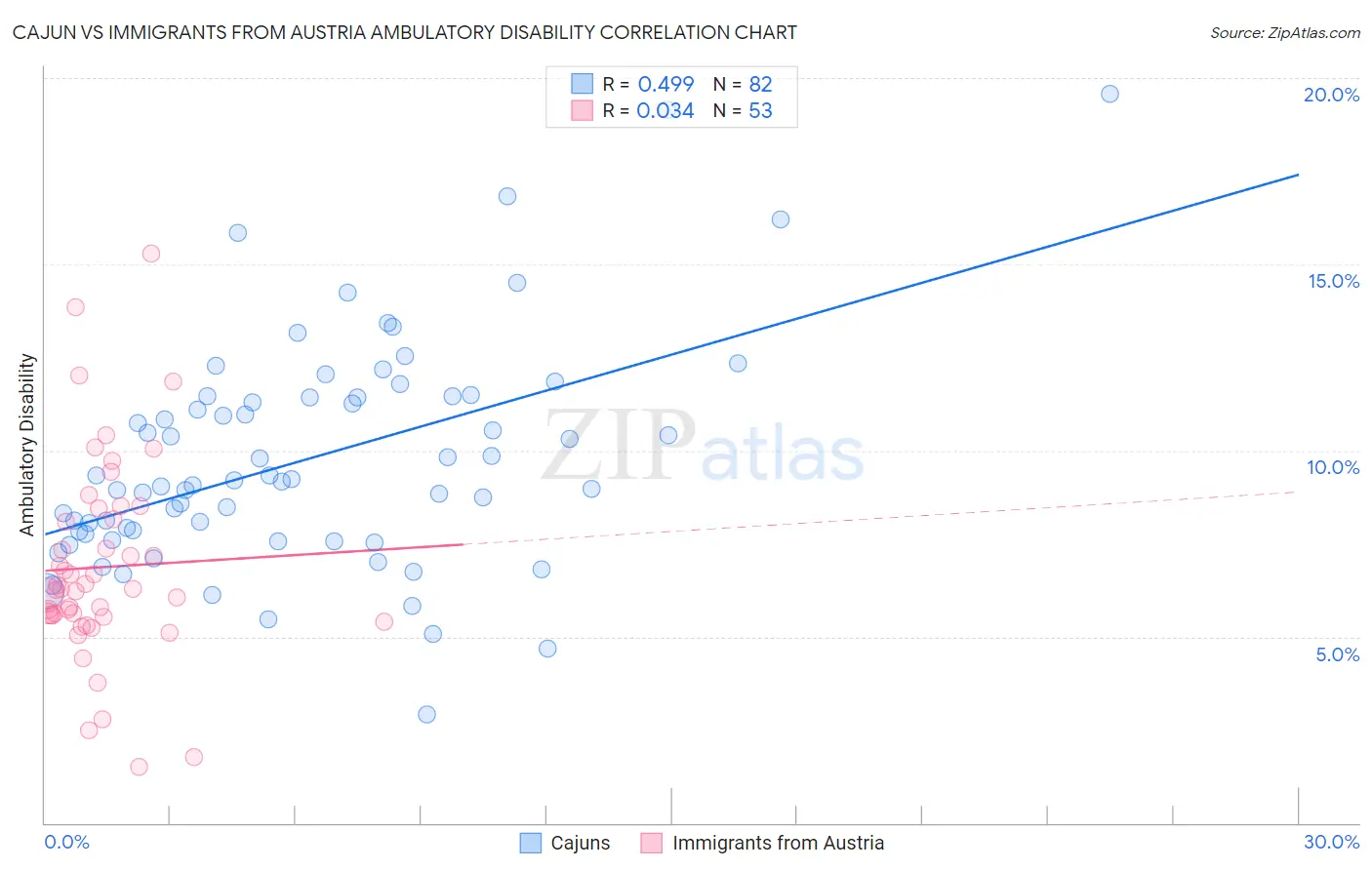 Cajun vs Immigrants from Austria Ambulatory Disability