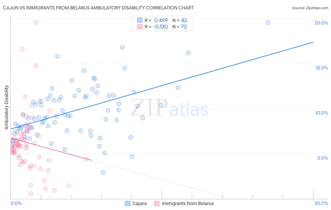 Cajun vs Immigrants from Belarus Ambulatory Disability