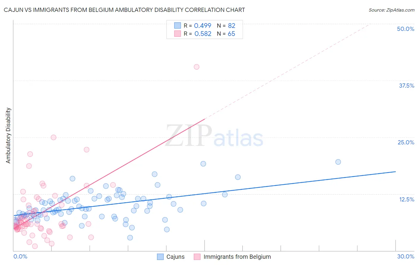 Cajun vs Immigrants from Belgium Ambulatory Disability