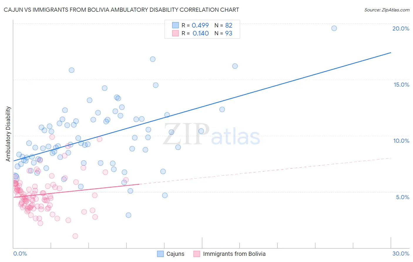 Cajun vs Immigrants from Bolivia Ambulatory Disability
