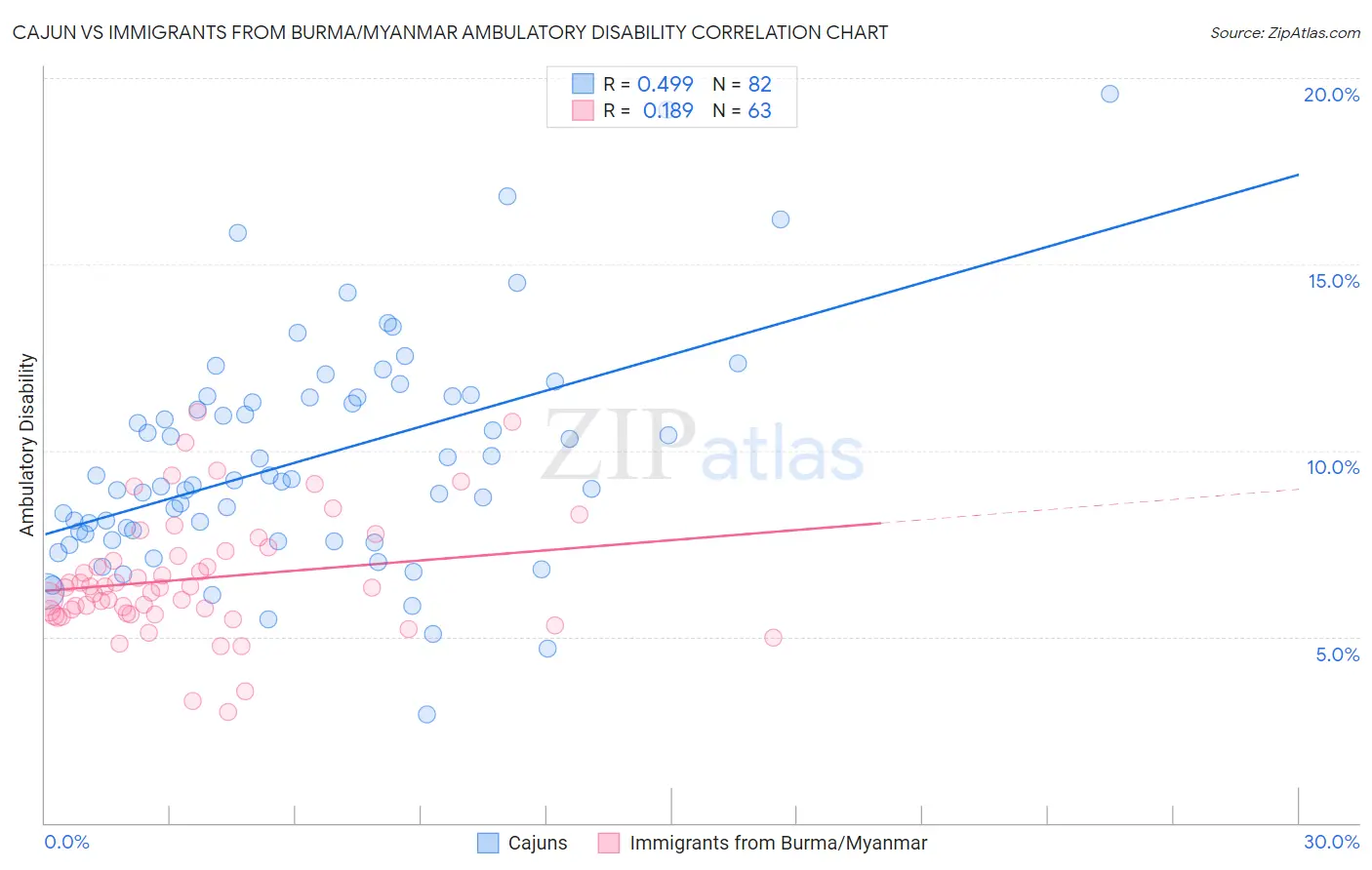 Cajun vs Immigrants from Burma/Myanmar Ambulatory Disability