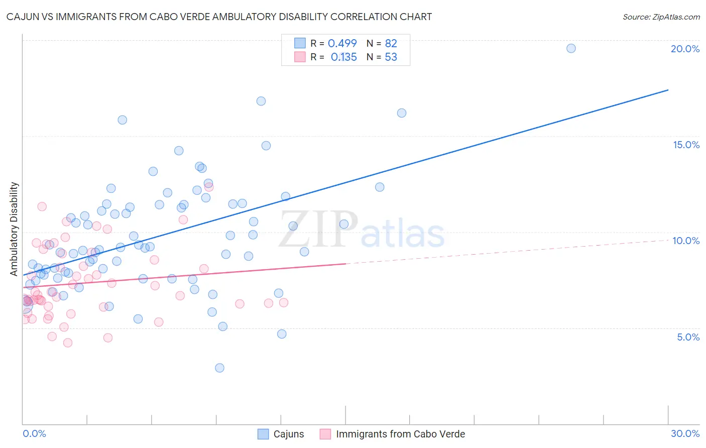 Cajun vs Immigrants from Cabo Verde Ambulatory Disability