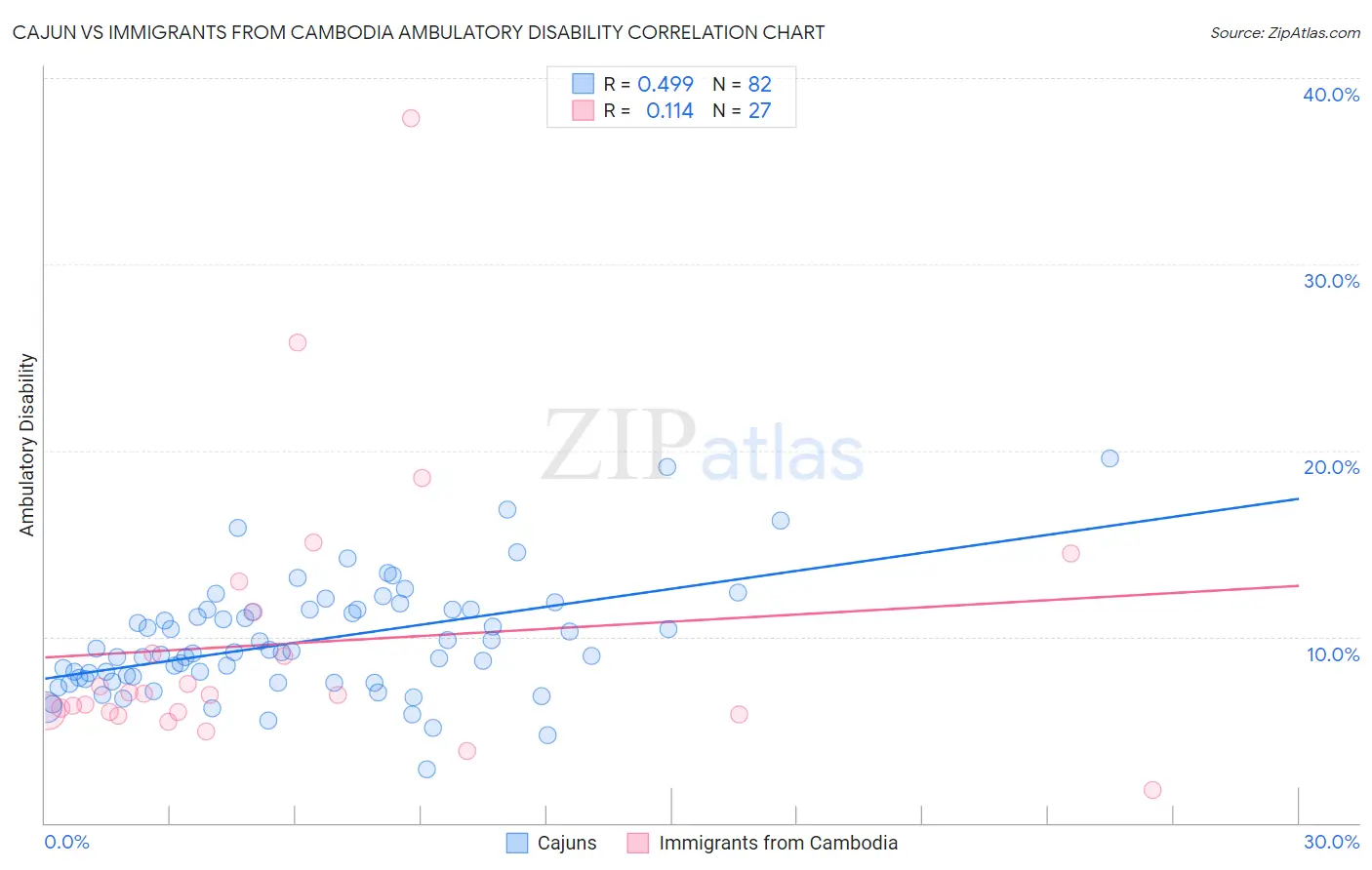 Cajun vs Immigrants from Cambodia Ambulatory Disability