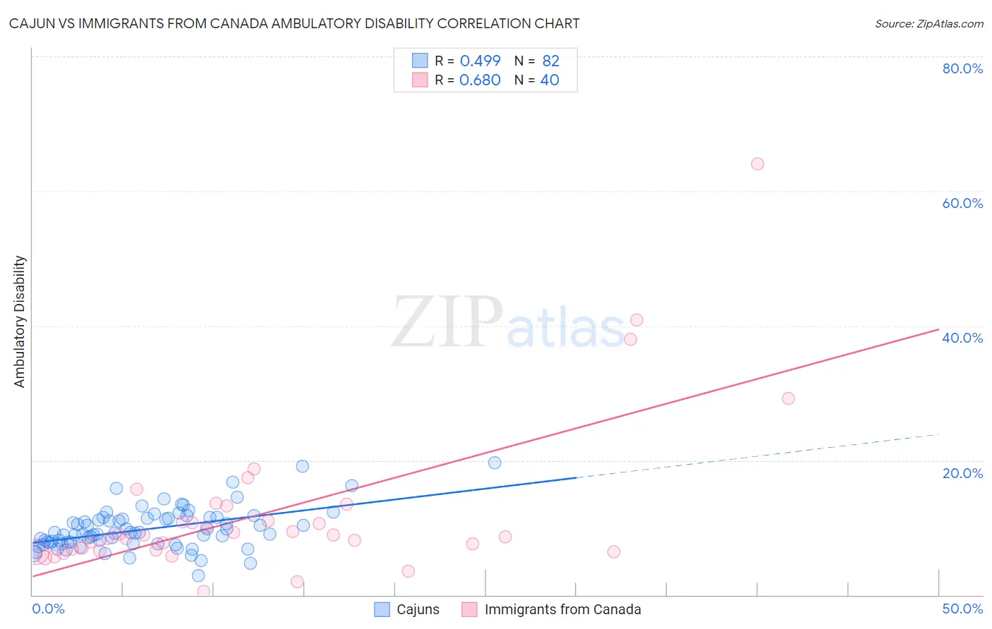 Cajun vs Immigrants from Canada Ambulatory Disability