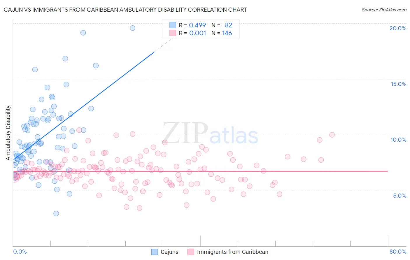 Cajun vs Immigrants from Caribbean Ambulatory Disability