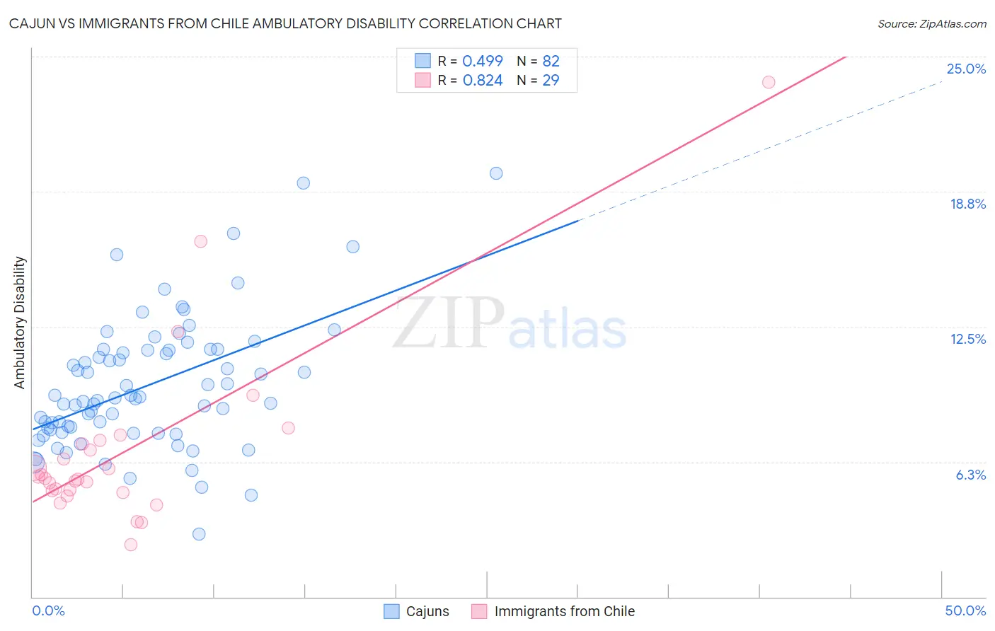 Cajun vs Immigrants from Chile Ambulatory Disability