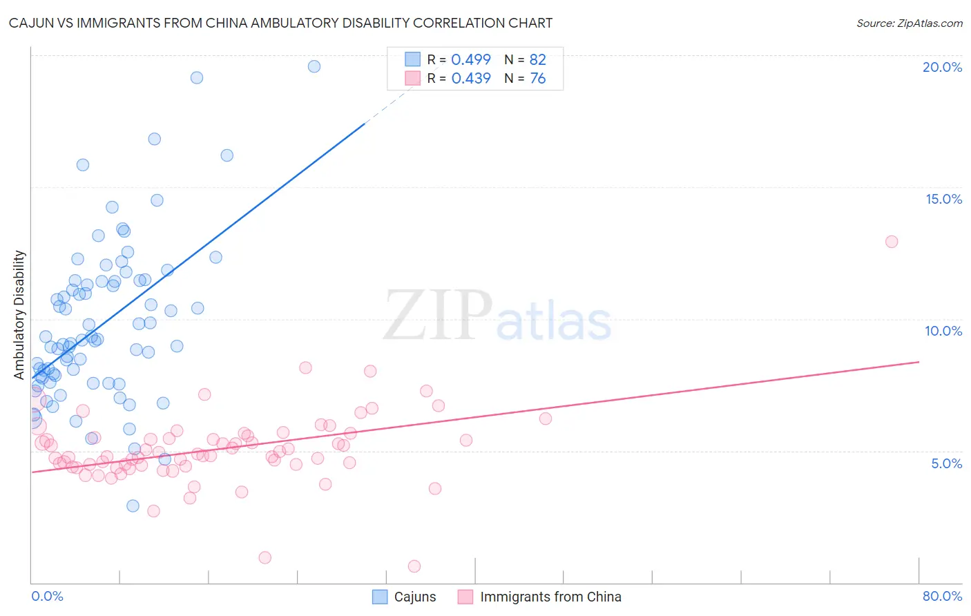 Cajun vs Immigrants from China Ambulatory Disability