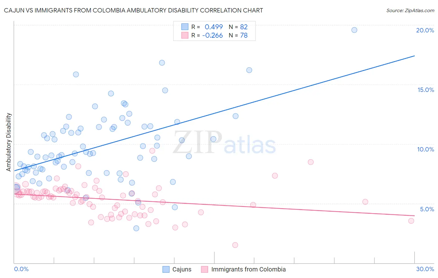 Cajun vs Immigrants from Colombia Ambulatory Disability