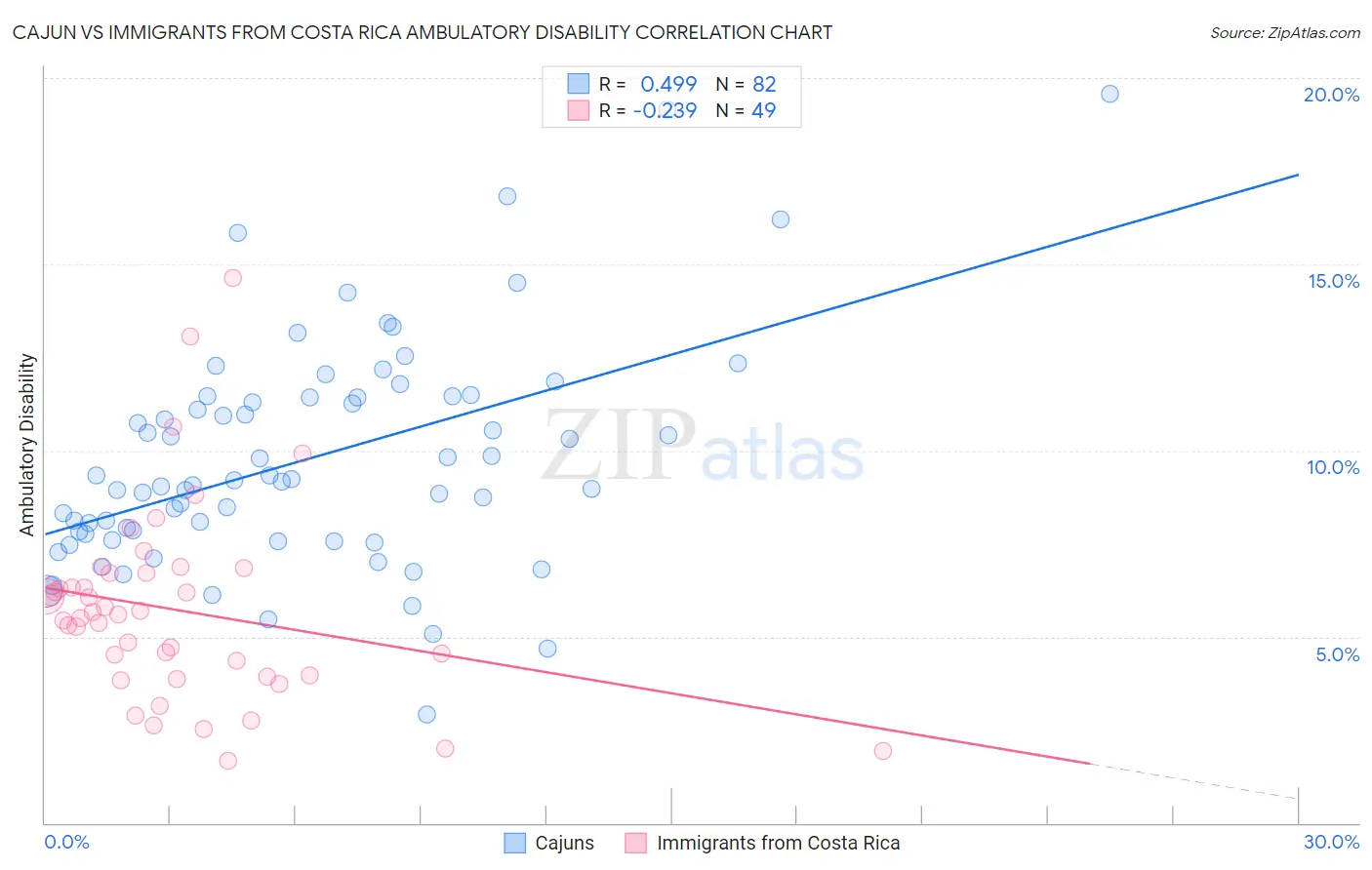 Cajun vs Immigrants from Costa Rica Ambulatory Disability