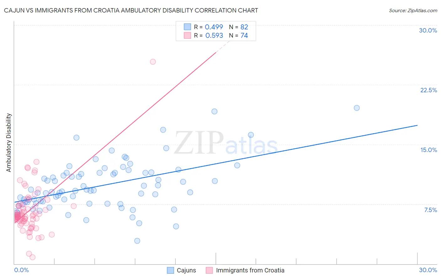 Cajun vs Immigrants from Croatia Ambulatory Disability