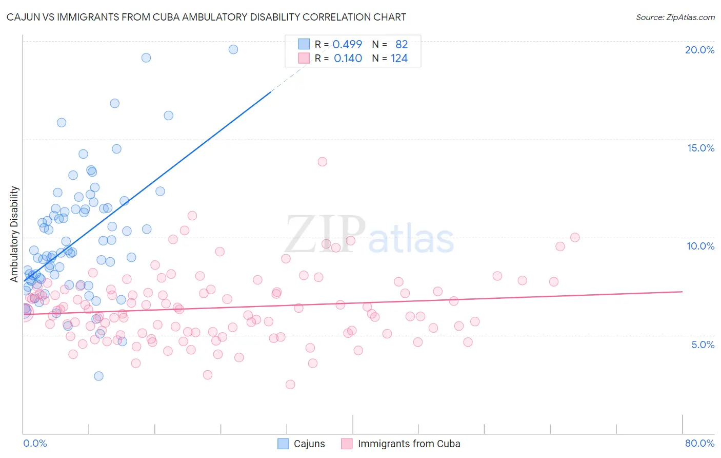 Cajun vs Immigrants from Cuba Ambulatory Disability