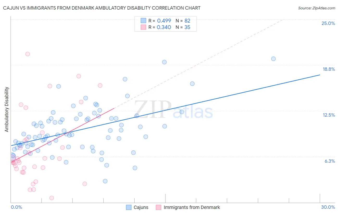 Cajun vs Immigrants from Denmark Ambulatory Disability