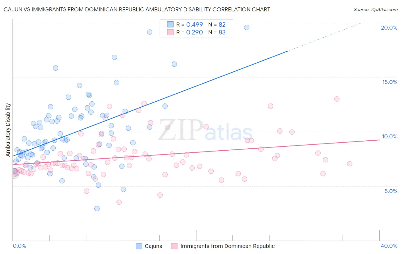 Cajun vs Immigrants from Dominican Republic Ambulatory Disability