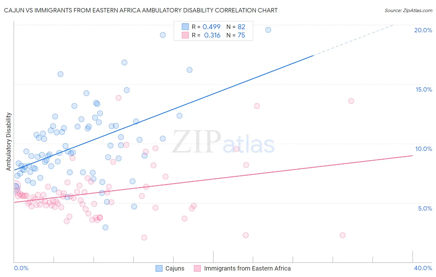 Cajun vs Immigrants from Eastern Africa Ambulatory Disability