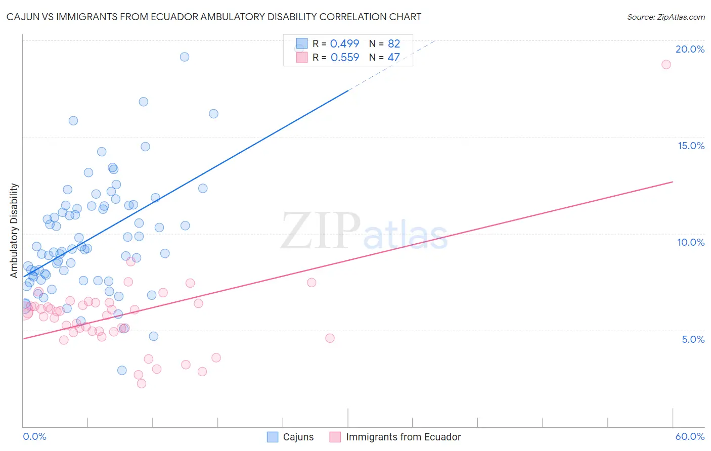 Cajun vs Immigrants from Ecuador Ambulatory Disability