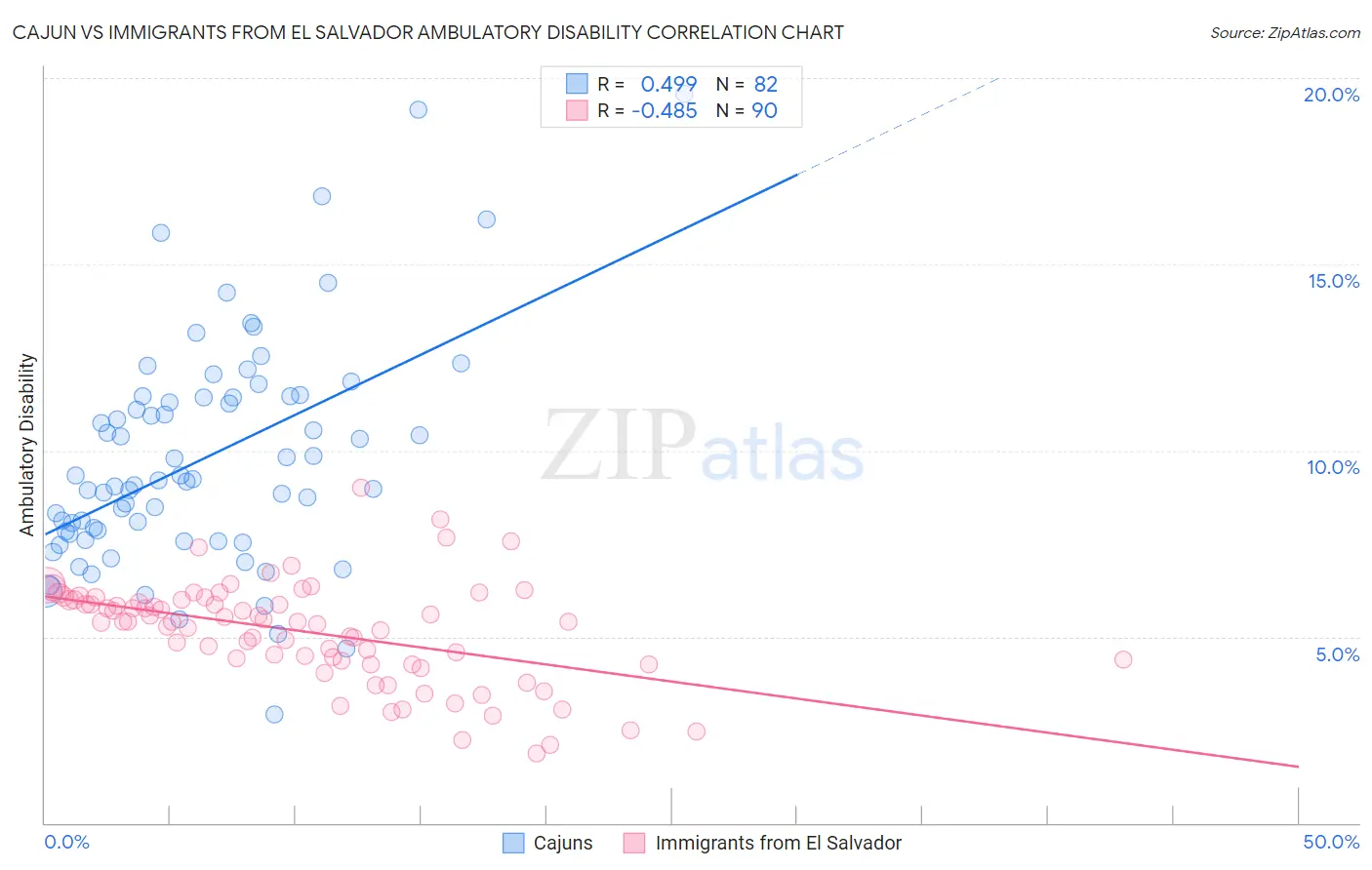 Cajun vs Immigrants from El Salvador Ambulatory Disability