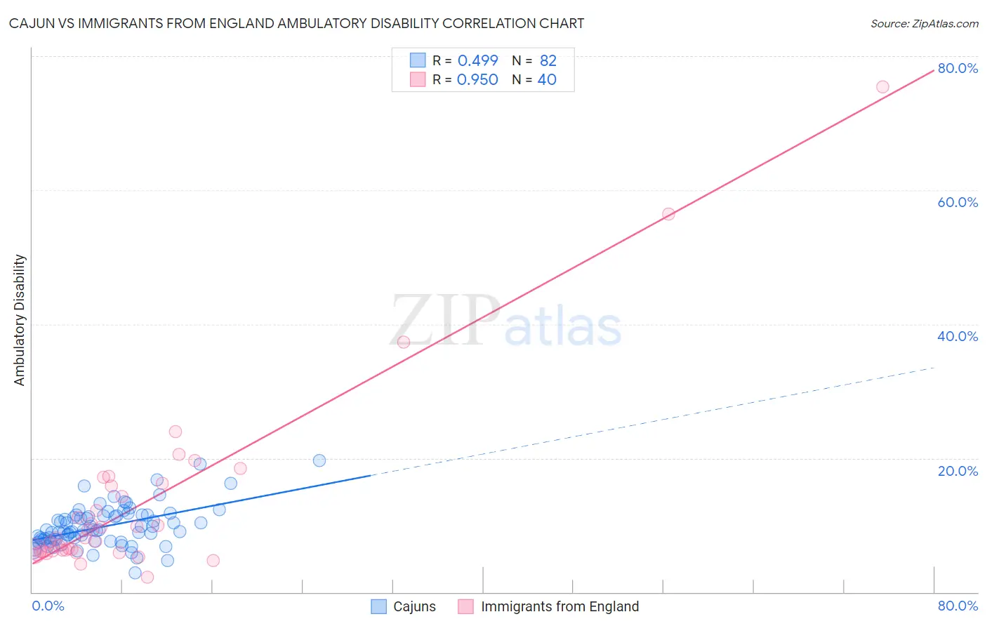 Cajun vs Immigrants from England Ambulatory Disability
